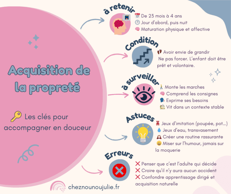 Infographie des étapes clés de l’acquisition de la propreté : à retenir, conditions, signaux à surveiller, astuces et erreurs fréquentes.